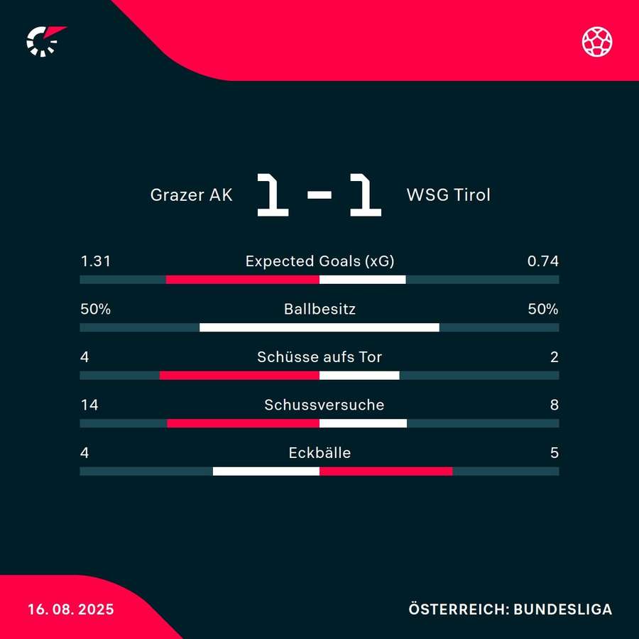Matchstatistik: Grazer AK - WSG Tirol