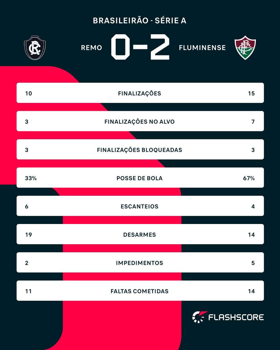 As estatísticas de Remo x Fluminense
