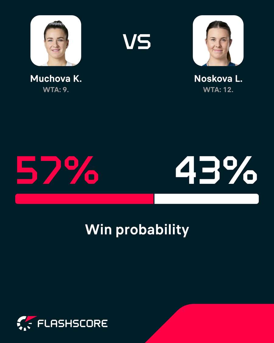 Muchova is the slight favourite for this match
