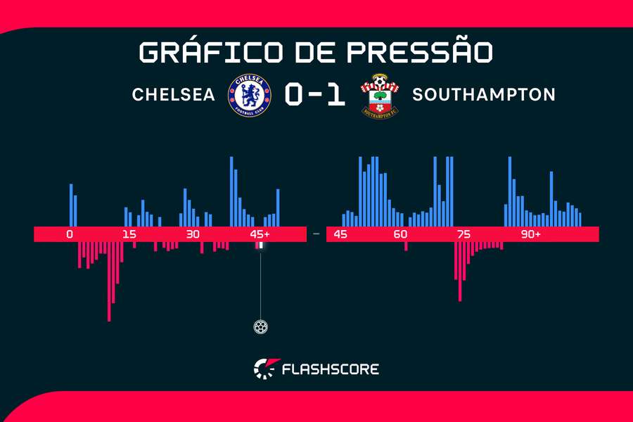 O Southampton foi mais perigoso no 1º tempo, Chelsea dominante no 2º