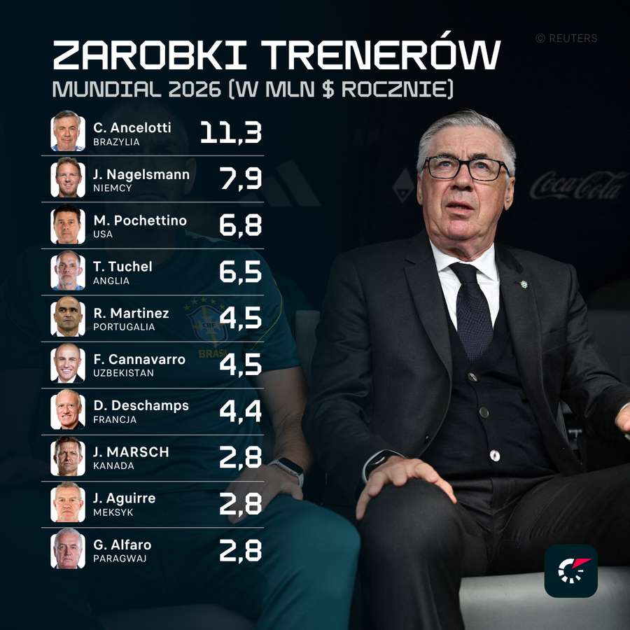 Lista 10 najlepiej zarabiających trenerów na mundialu 2026