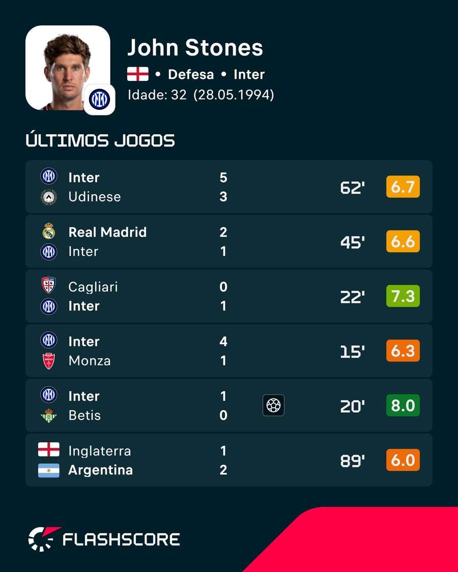 Os últimos jogos de John Stones Os últimos jogos de John Stones