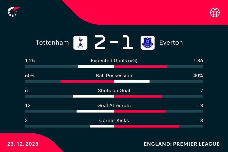 Key stats from the match at full time