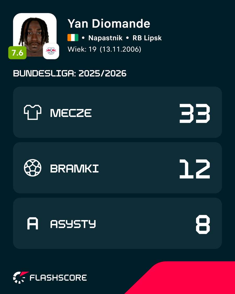Yan Diomande i jego statystyki w Bundeslidze w sezonie 2025/26