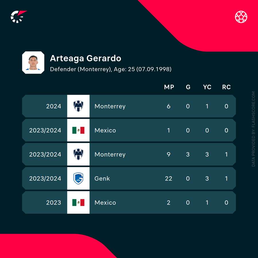 Arteaga's stats in recent seasons