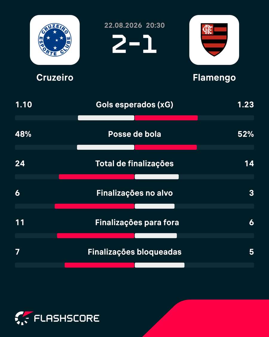As estatísticas de Cruzeiro 2x1 Flamengo