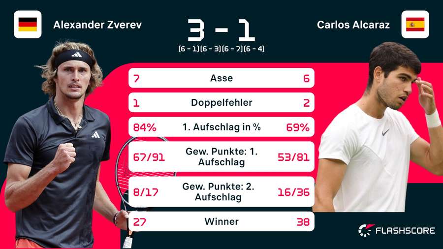 Stats: Zverev vs. Alcaraz