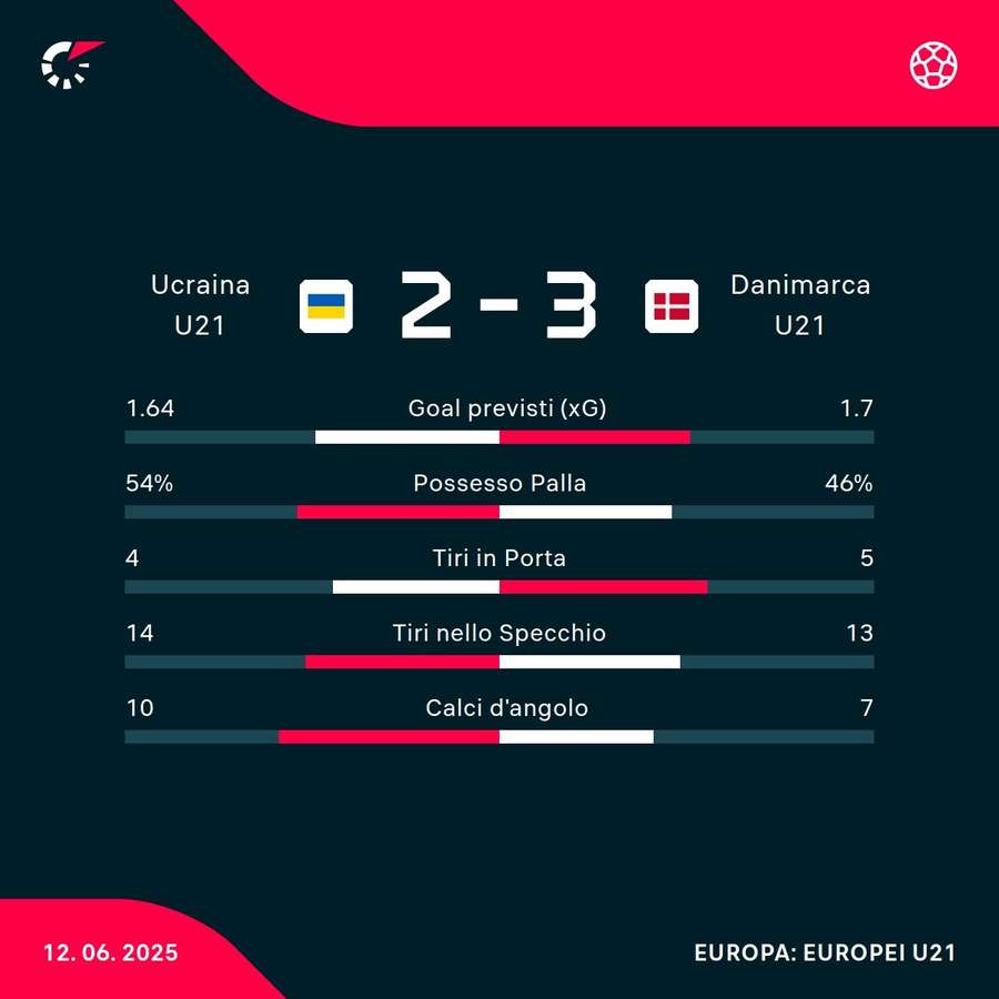 Le statistiche del match