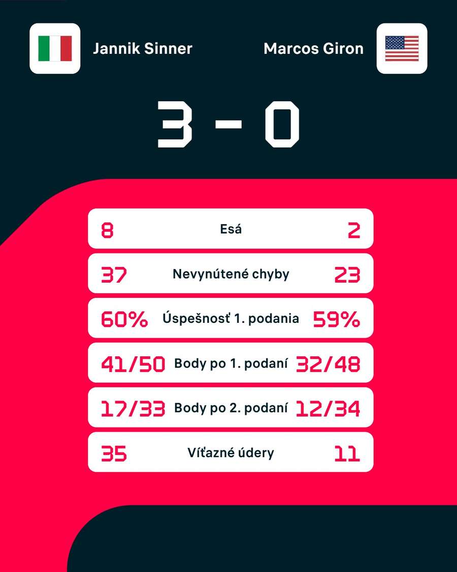 Štatistiky duelu.