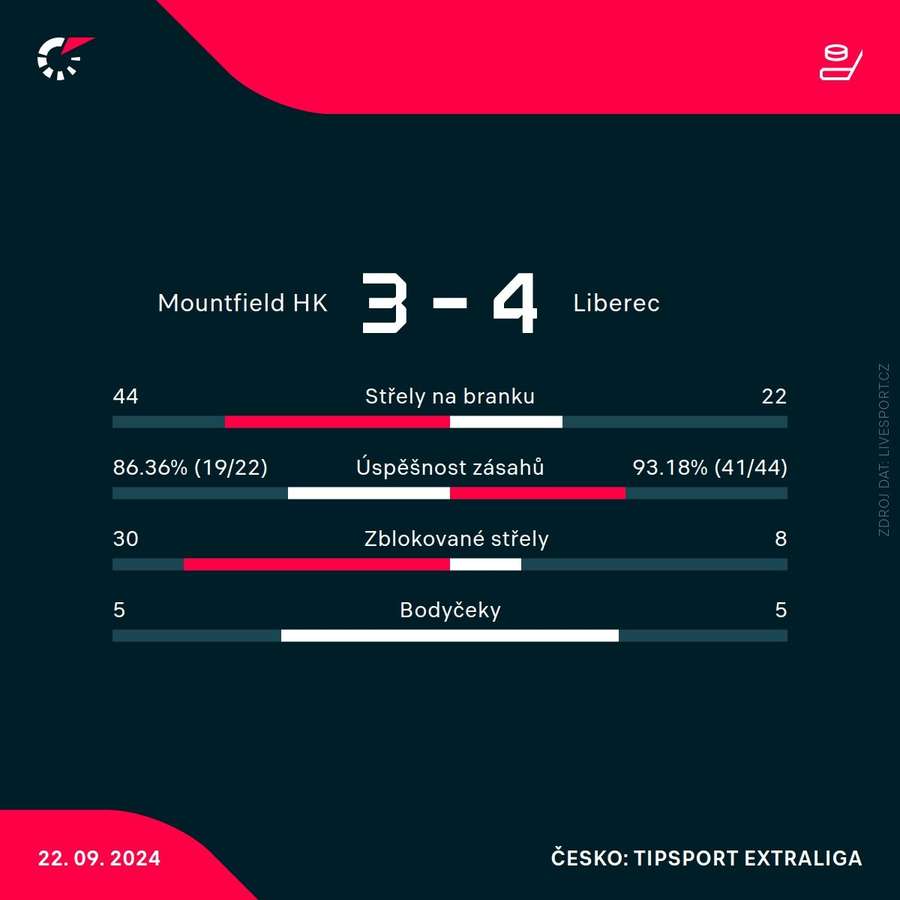 Statistiky zápasu