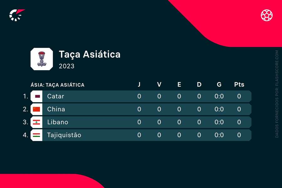 O grupo A da Taça Asiática