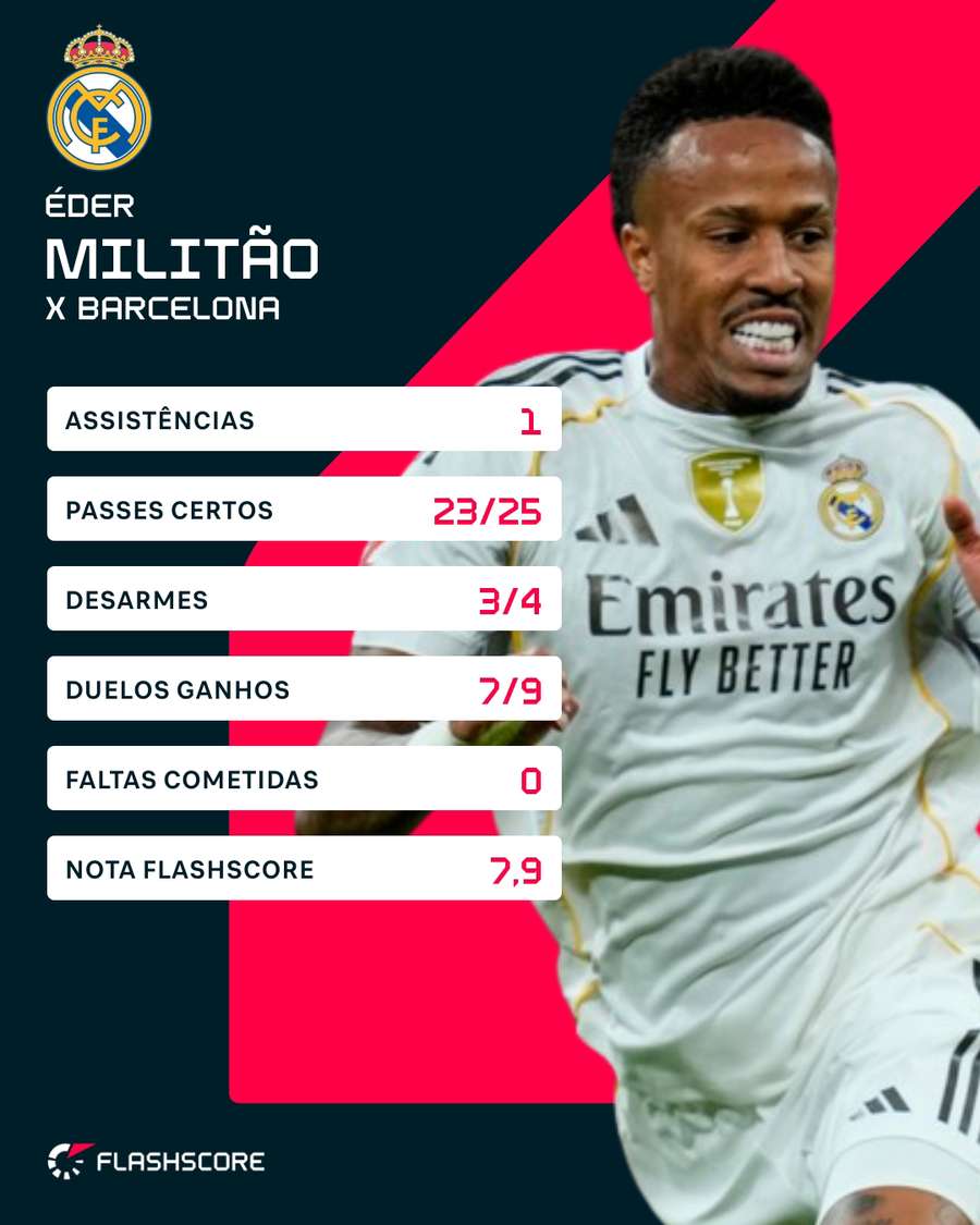 Os números de Militão em Real Madrid x Barcelona Os números de Militão em Real Madrid x Barcelona