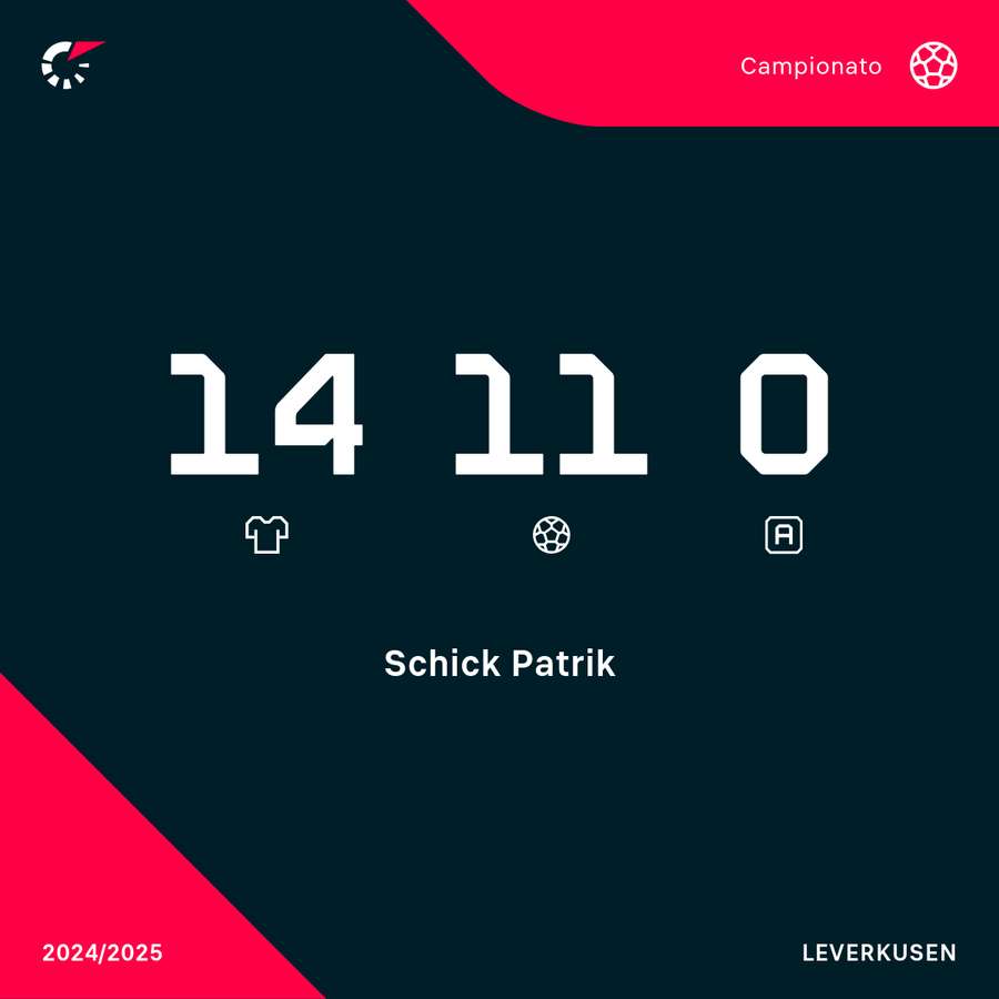 I numeri di Patrick in Bundesliga I numeri di Patrick in Bundesliga