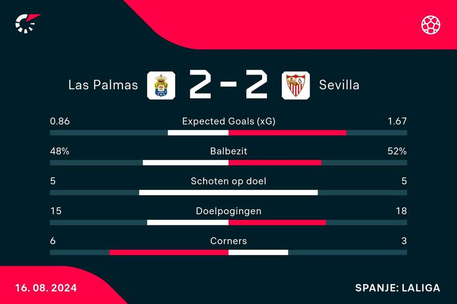 Statistieken Las Palmas - Sevilla