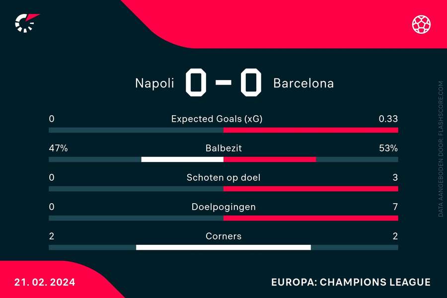 Statistieken Napoli-Barcelona