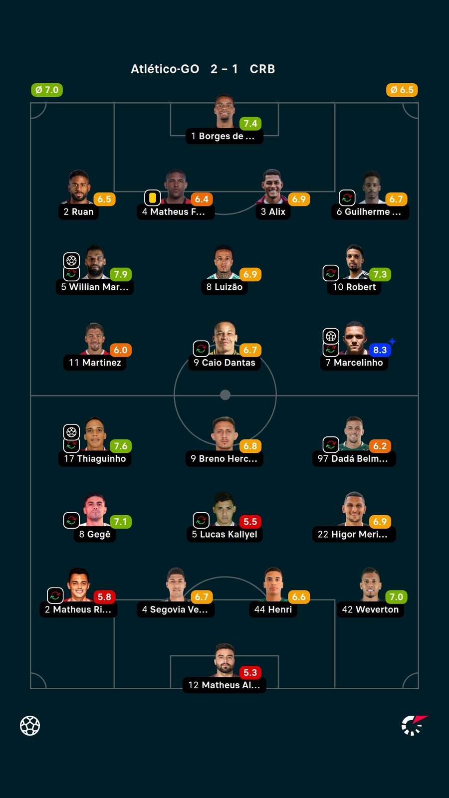 As notas dos jogadores titulares de Atlético-GO e CRB na partida