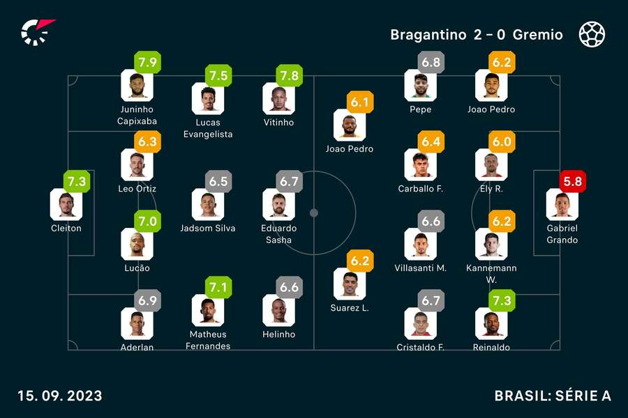 As notas dos jogadores