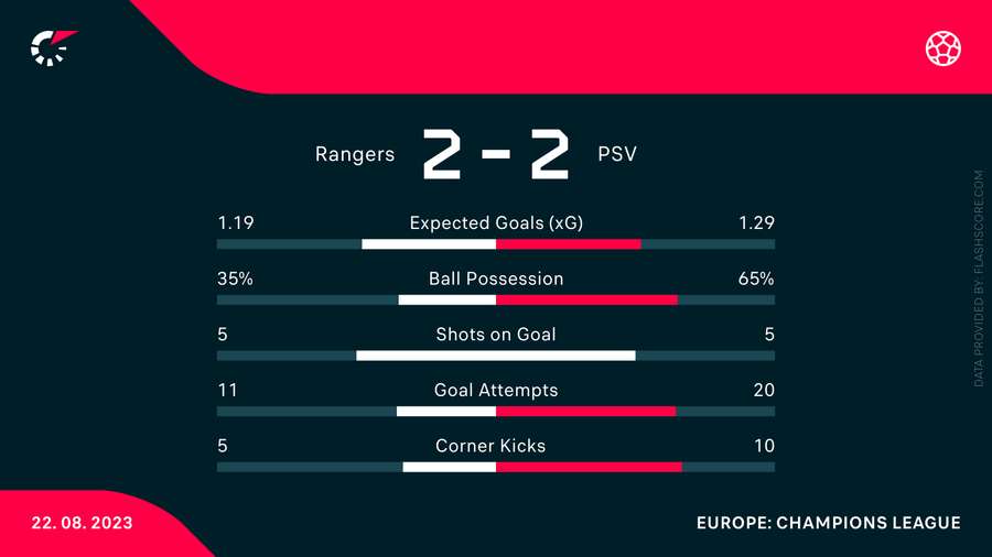 De statistieken van Rangers-PSV