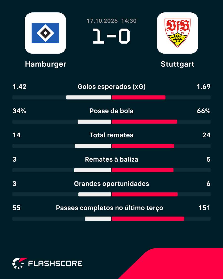 Estatísticas dos jogadores Estatísticas dos jogadores