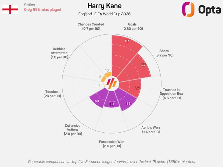 O gráfico-radar de Harry Kane O gráfico-radar de Harry Kane