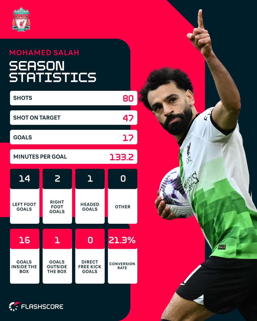 Salah's season stats