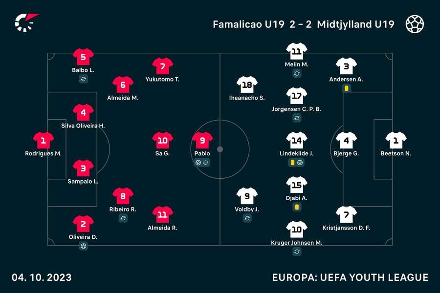 Os onzes de Famalicão e Midtjylland