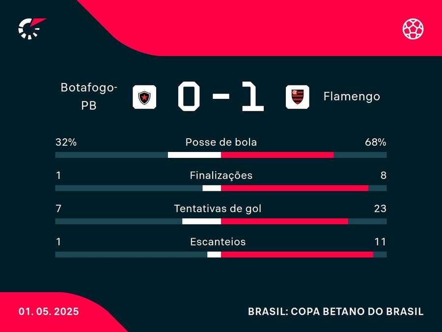 As estatísticas de Botafogo-PB x Flamengo