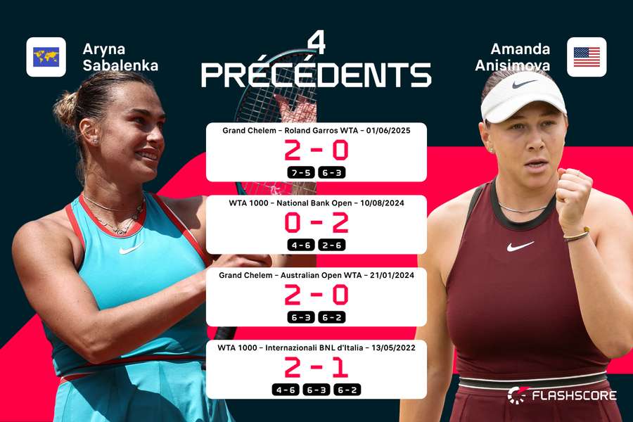 Avantage Sabalenka sur le papier.