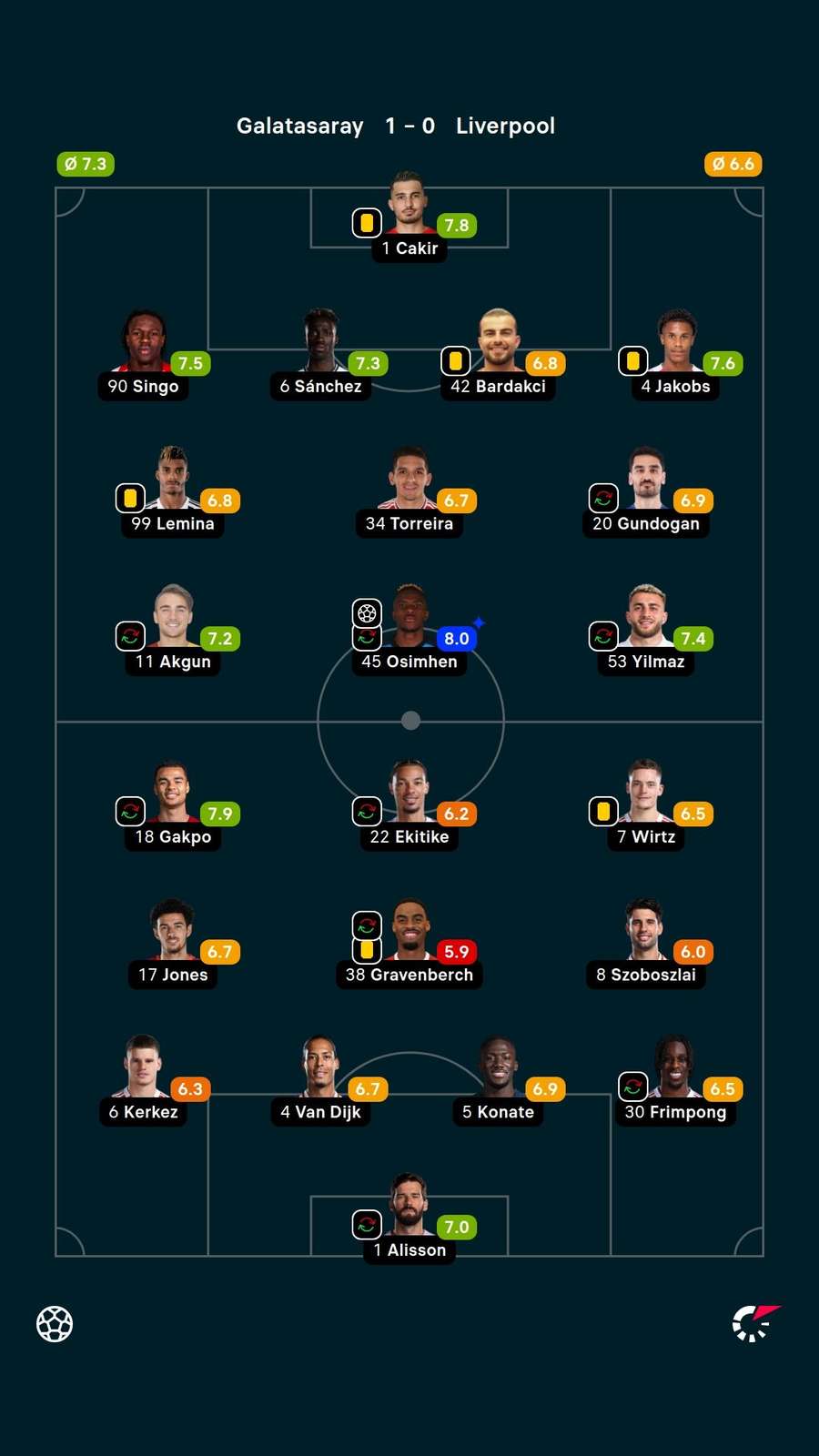 Notas dos jogadores Notas dos jogadores
