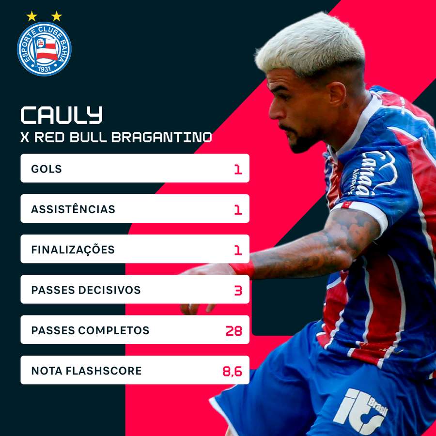 Os números de Cauly na goleada do Bahia
