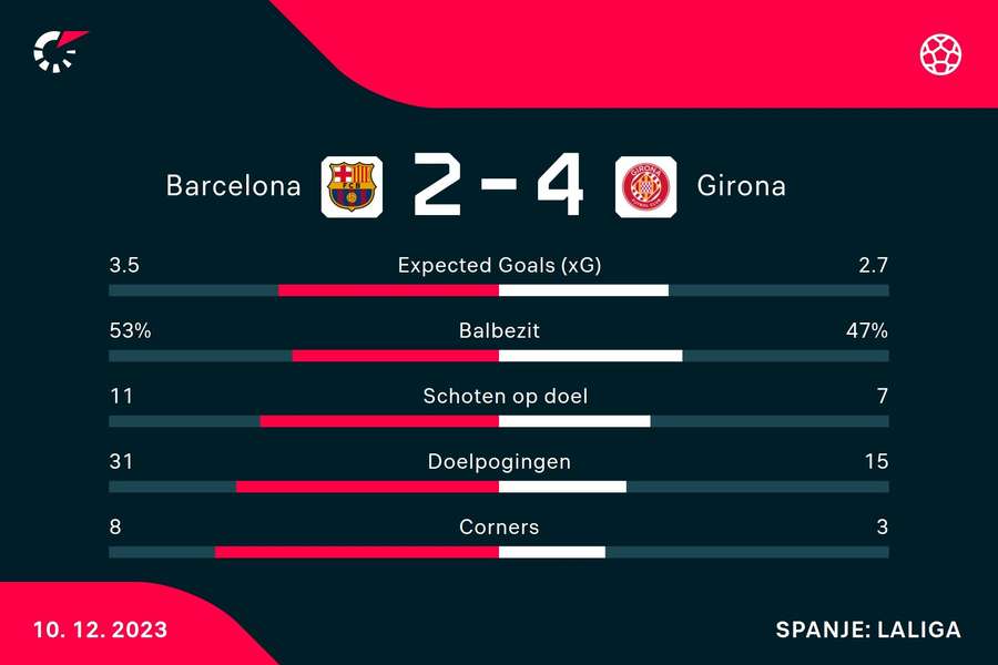 Statistieken FC Barcelona - Girona FC