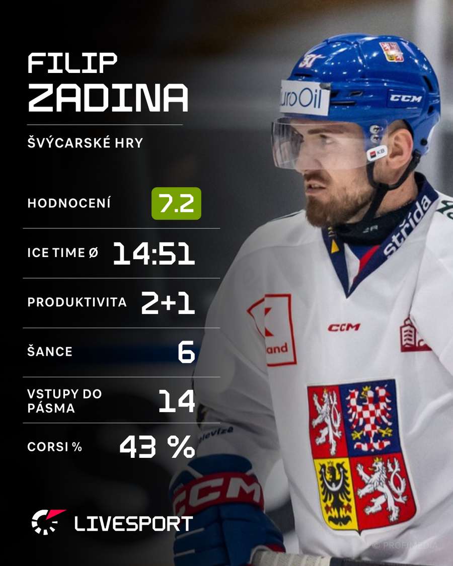Filip Zadina na Švýcasrkých hokejových hrách 2024