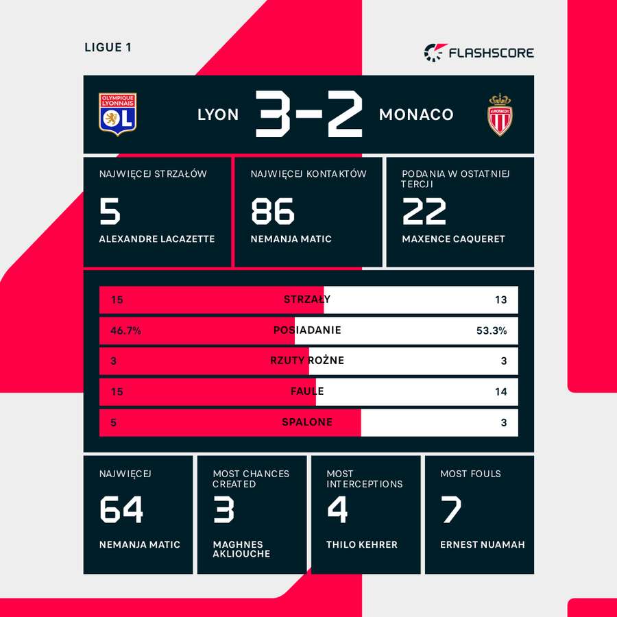 Wynik i liczby meczu Lyon-Monaco