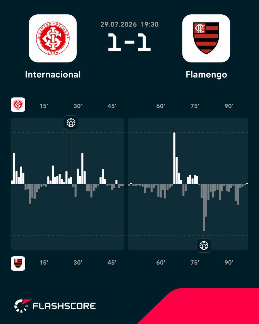 Cada time foi melhor em uma etapa Cada time foi melhor em uma etapa
