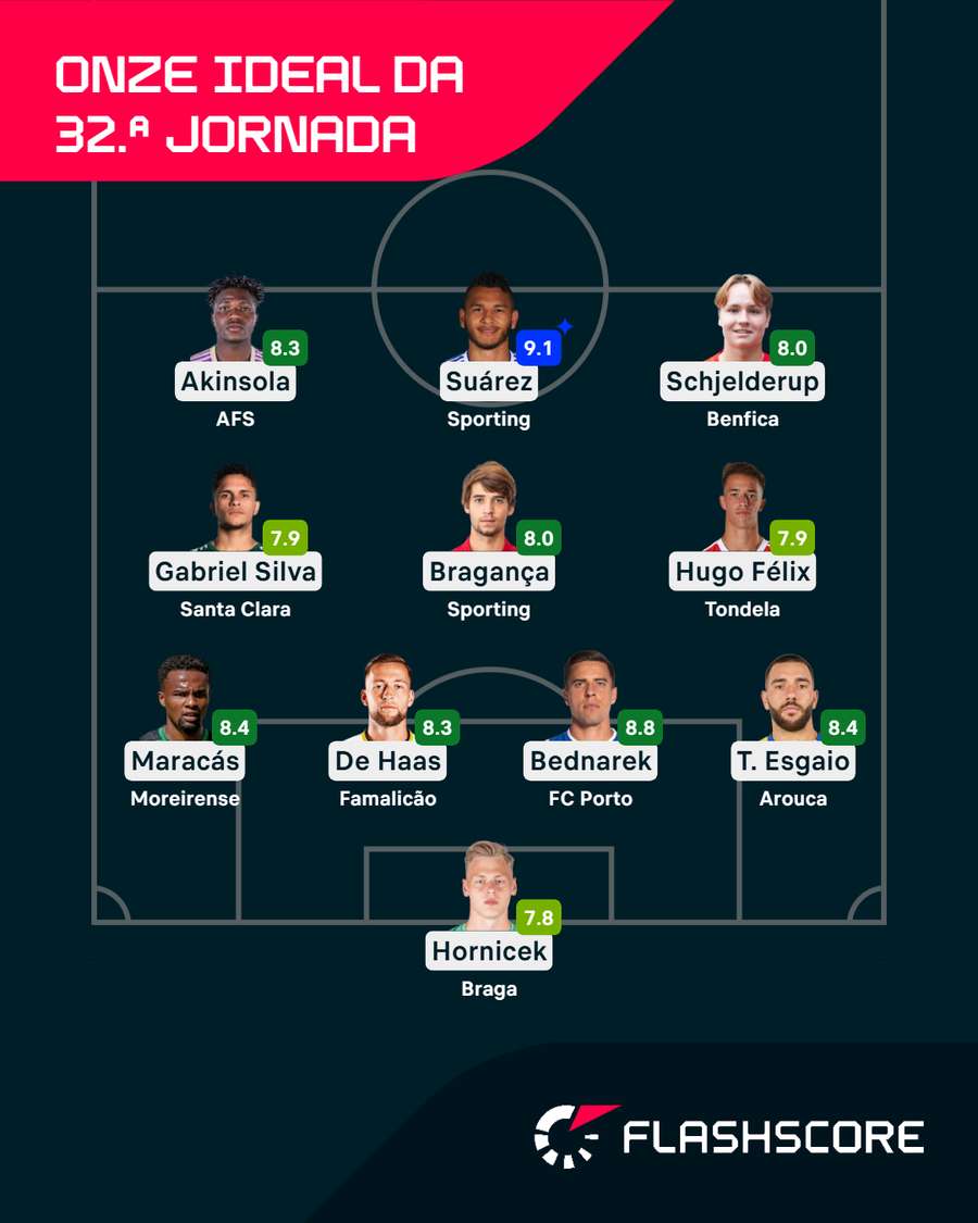 O onze ideal da 32.ª jornada para o Flashscore