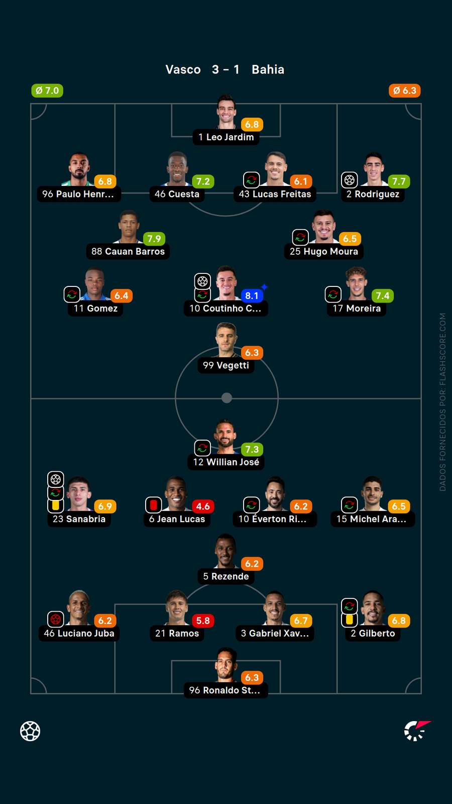 As notas dos jogadores de Bahia x Vasco