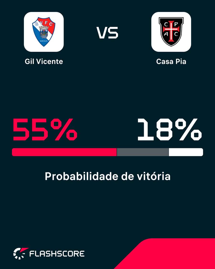 Probabilidade de vitória Probabilidade de vitória