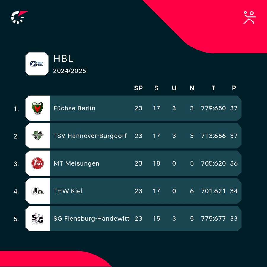 The top 5 in the league