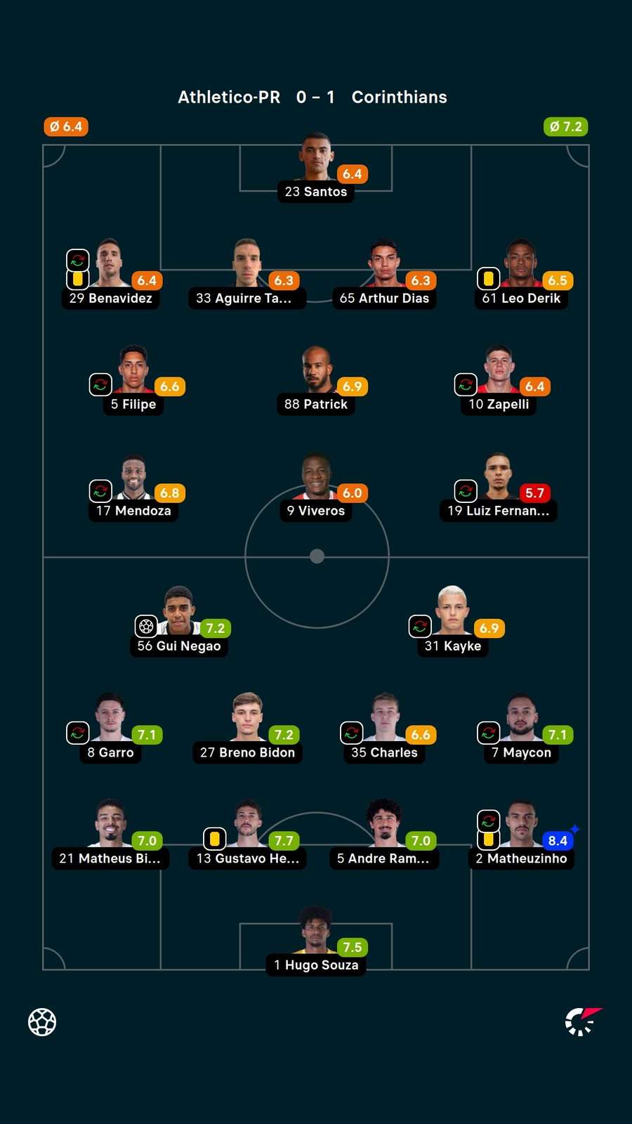 As notas dos jogadores titulares de Athletico-PR e Corinthians na partida As notas dos jogadores titulares de Athletico-PR e Corinthians na partida