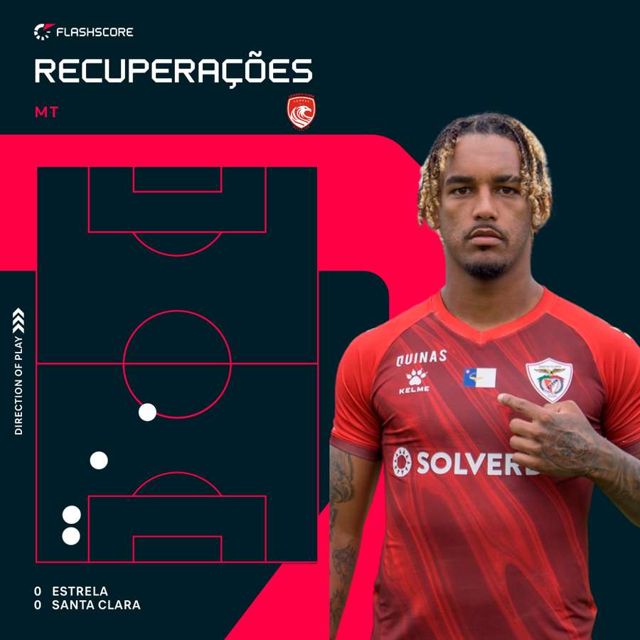 As recuperação de MT no jogo
