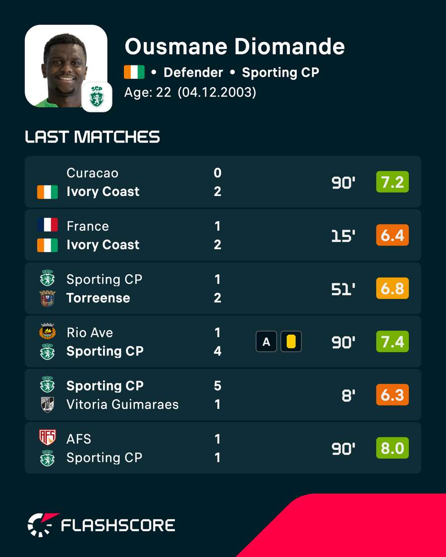 Diomande's most recent player ratings Diomande's most recent player ratings