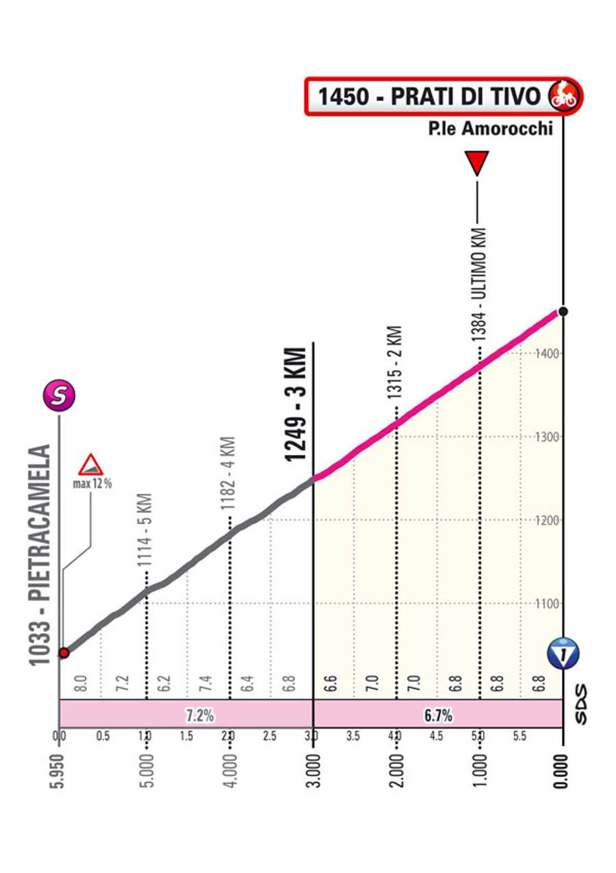 The last kilometres of the eighth stage