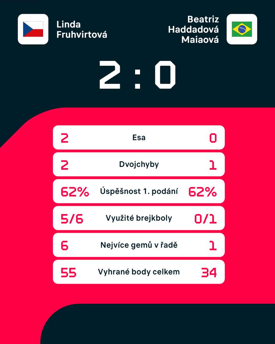 Statistiky zápasu. Statistiky zápasu.
