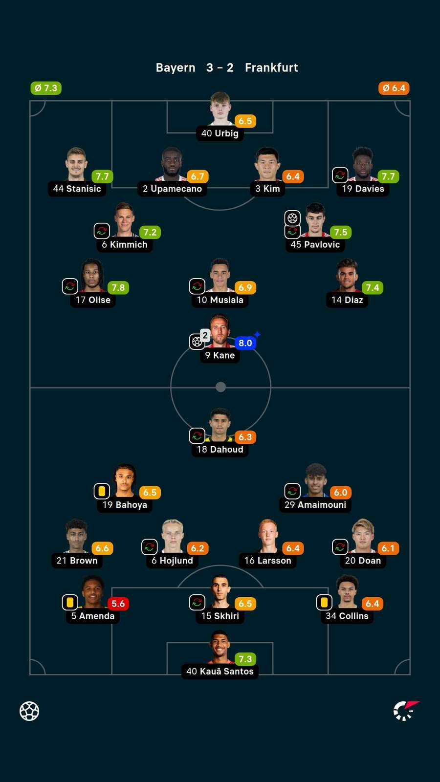 Notas dos jogadores Notas dos jogadores