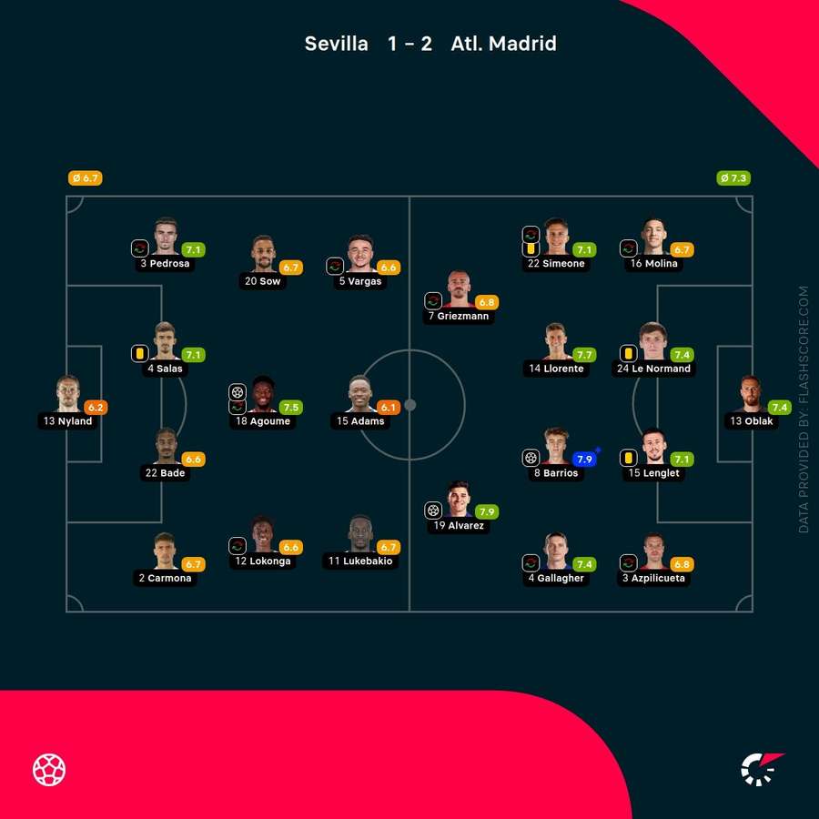 Player ratings