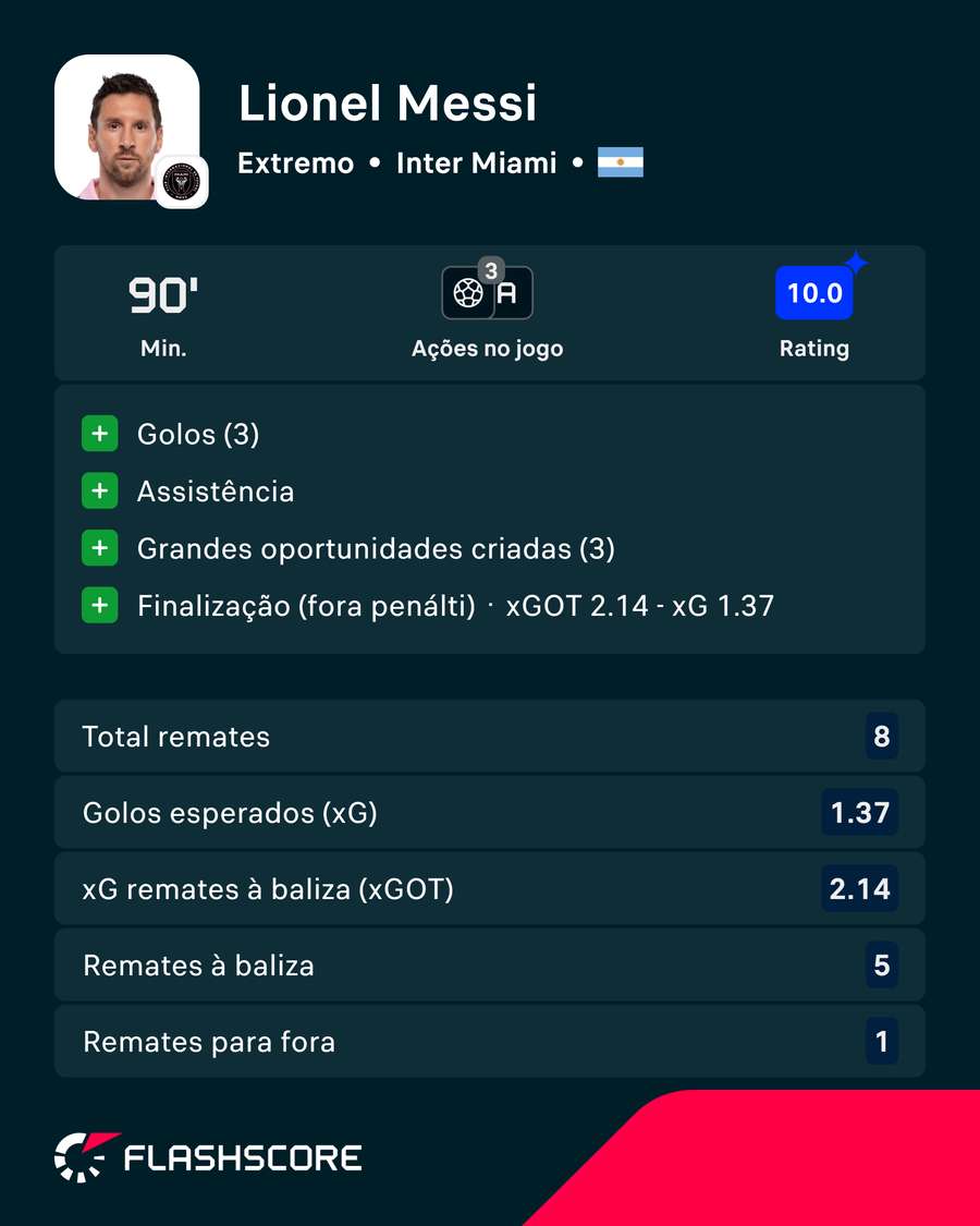 Os principais números de Lionel Messi Os principais números de Lionel Messi