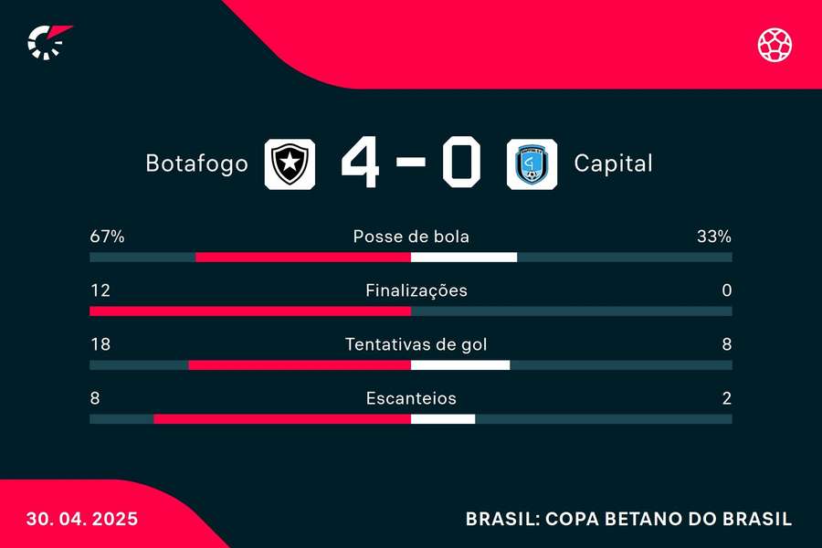 As estatísticas de Botafogo 4x0 Capital-DF