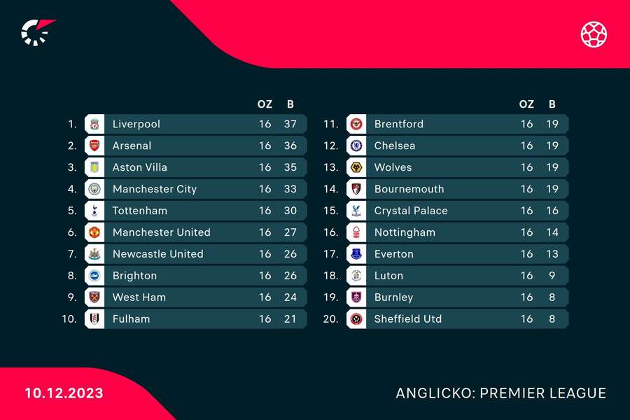Tabuľka Premier League po kompletnom 16. kole.