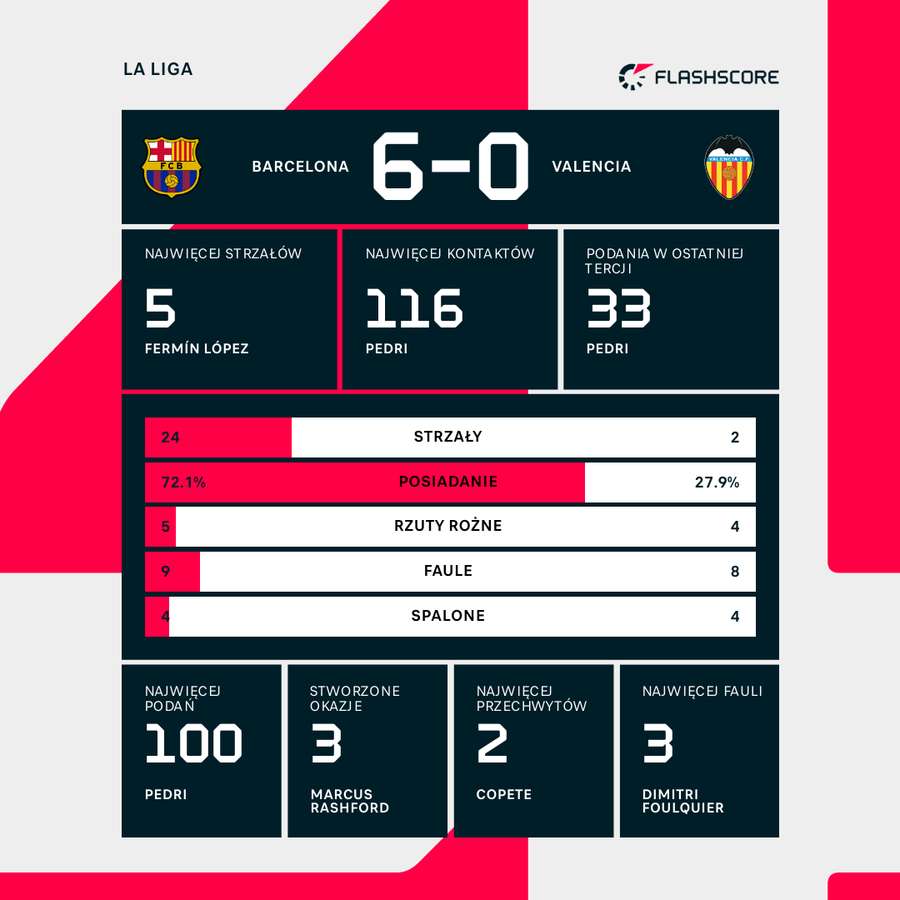 Statystyki meczu Barcelona - Valencia Statystyki meczu Barcelona - Valencia