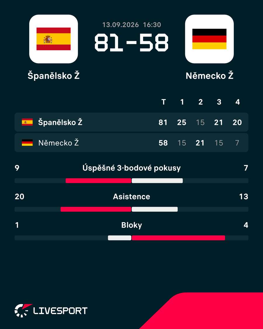 Statistiky utkání. Statistiky utkání.
